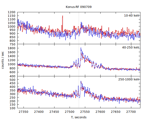 light curves