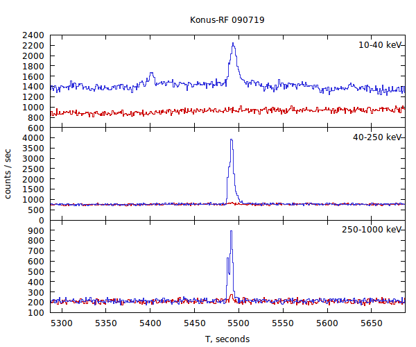 light curves