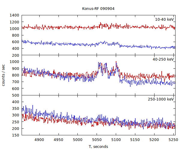 light curves