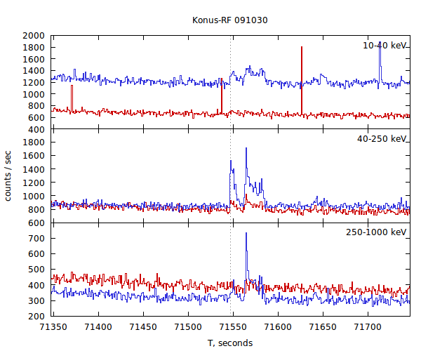 light curves