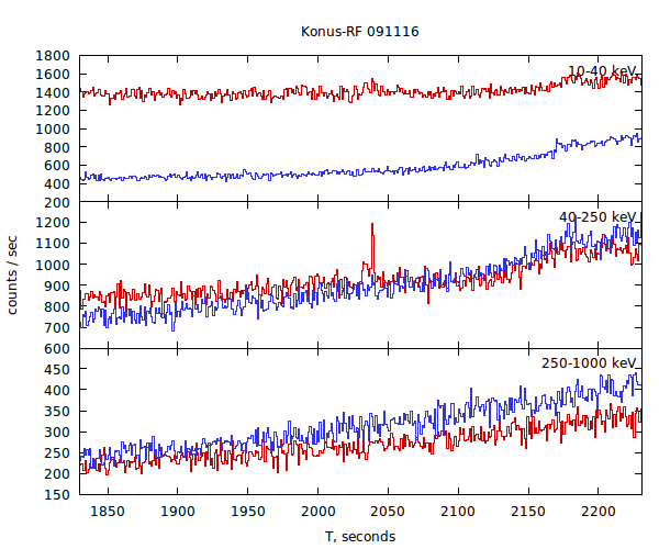 light curves