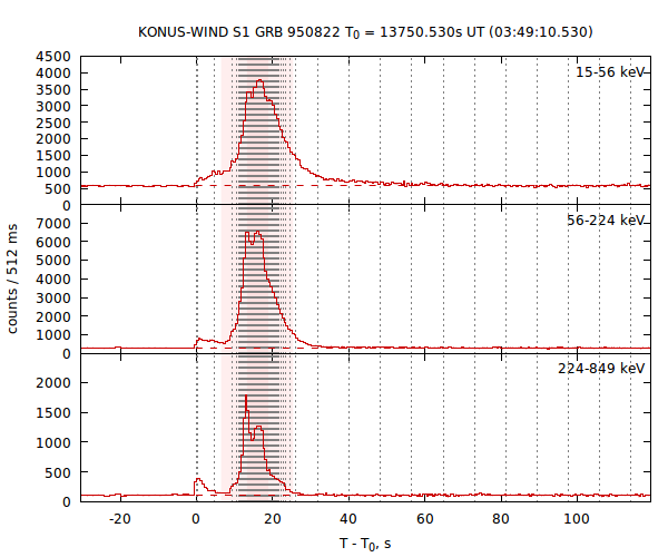 light curves