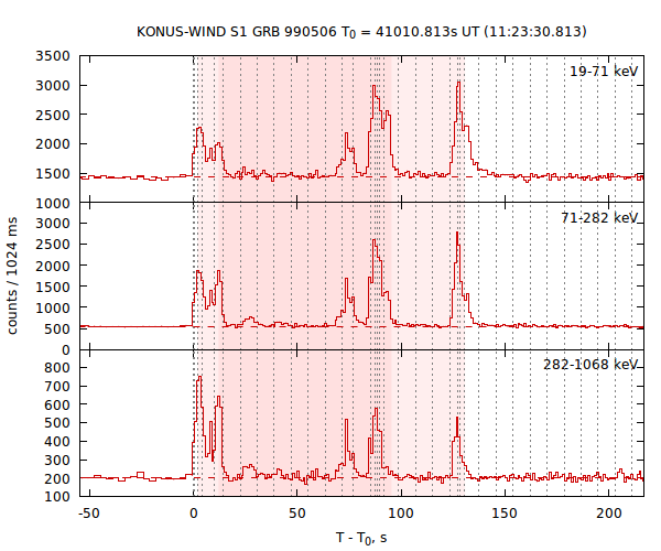 light curves