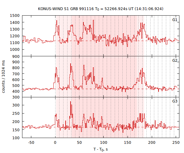 light curves