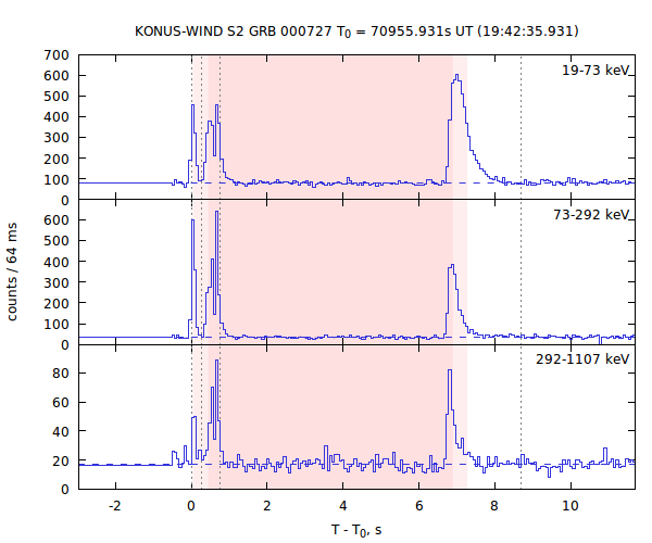 light curves