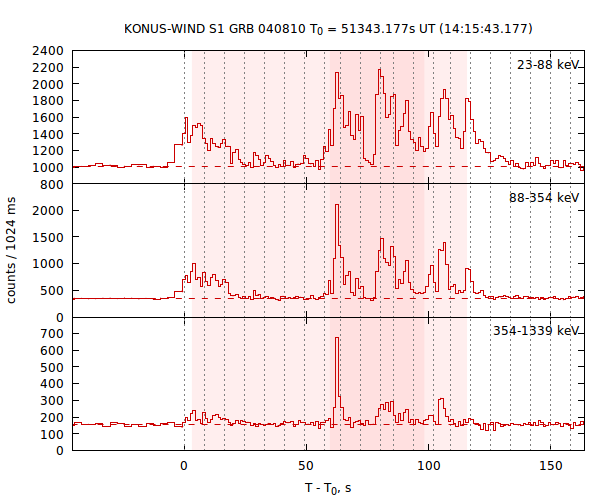 light curves