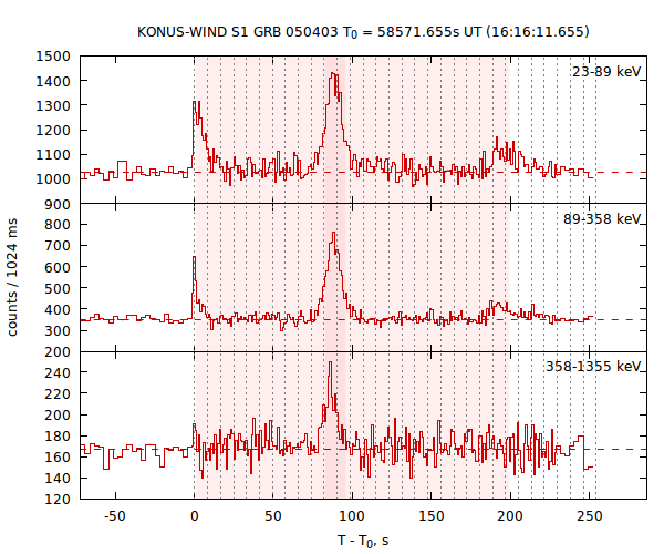 light curves