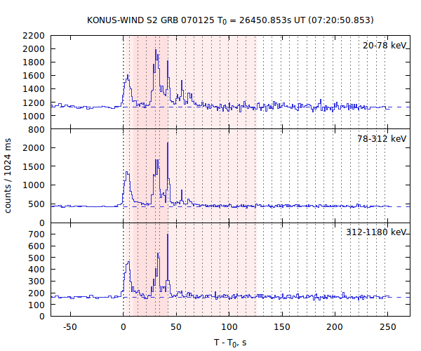 light curves