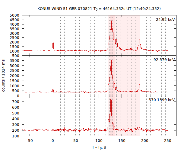 light curves