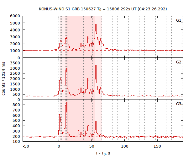 light curves