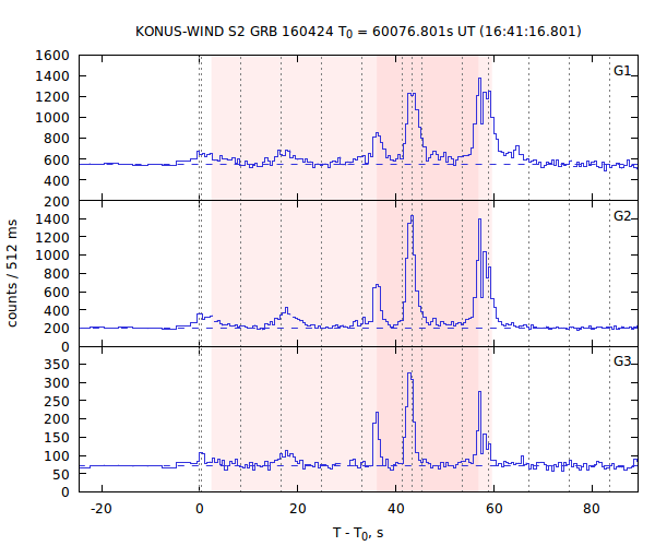 light curves