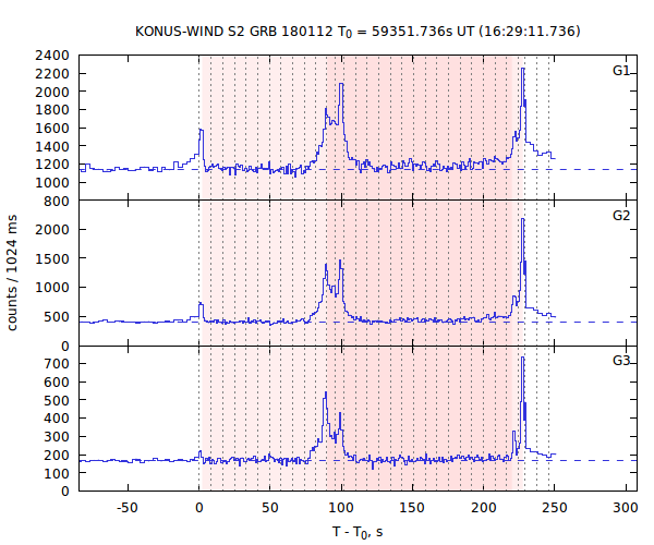 light curves