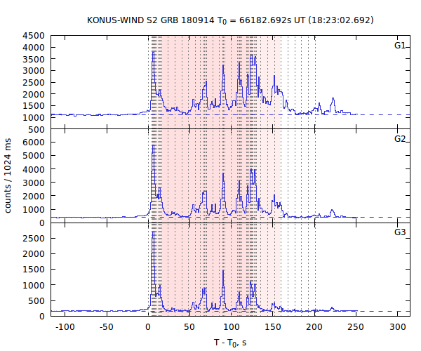 light curves