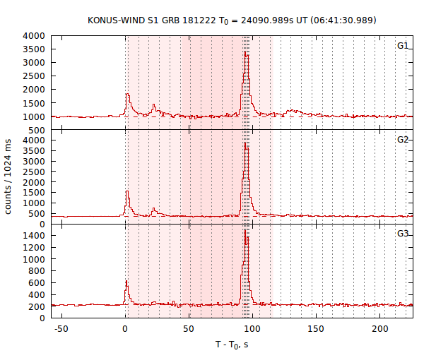 light curves