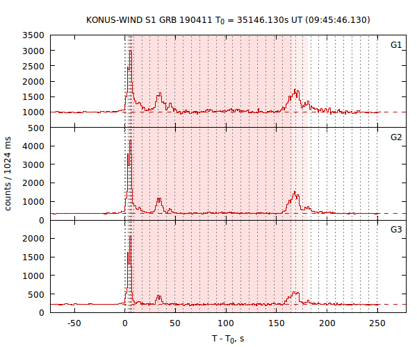 light curves