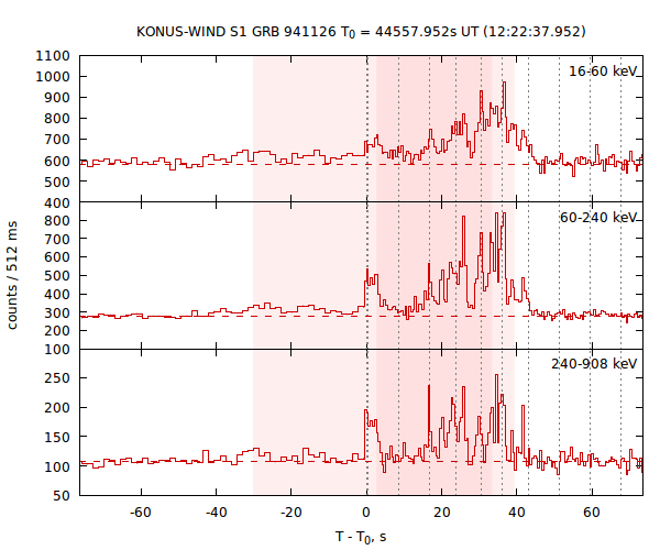 light curves