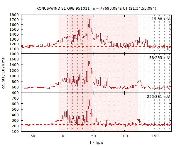 light curves