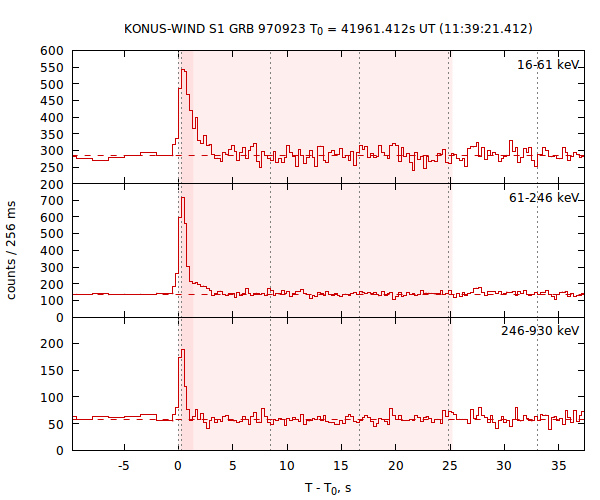 light curves