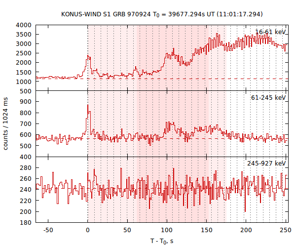 light curves