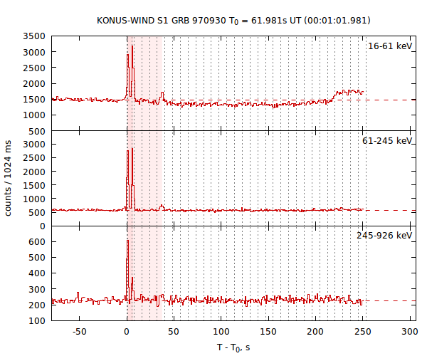 light curves