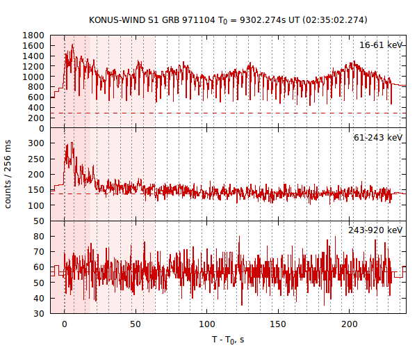 light curves