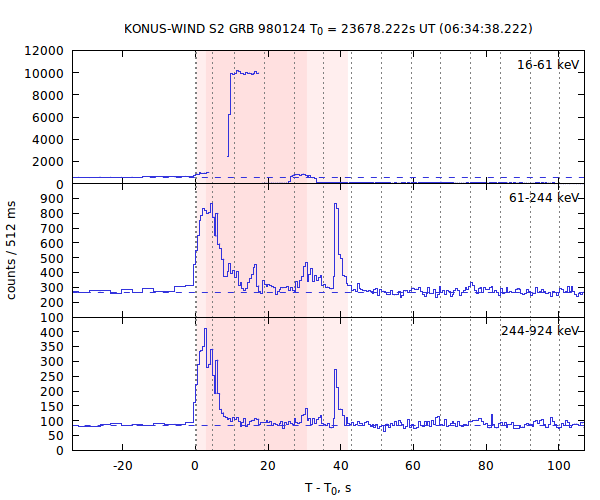 light curves