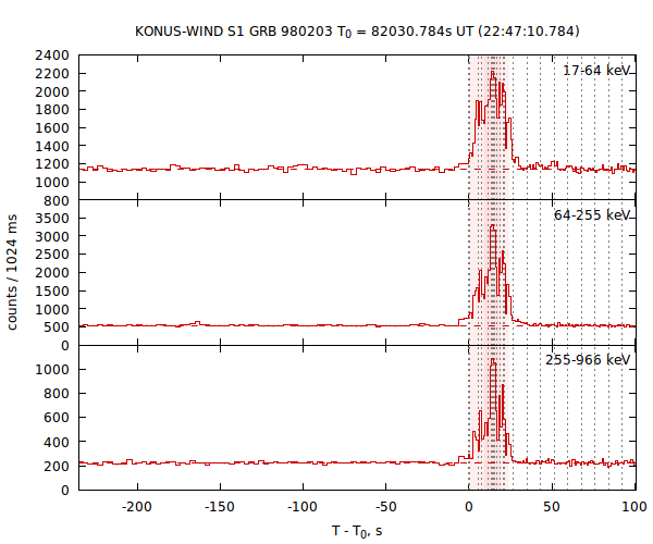 light curves