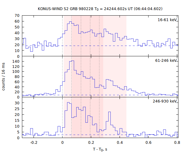 light curves