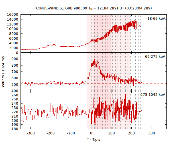 light curves