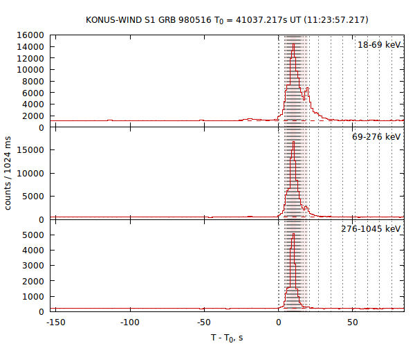 light curves