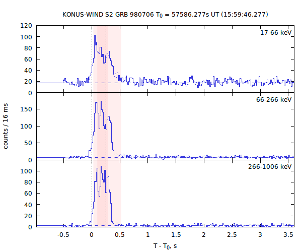 light curves