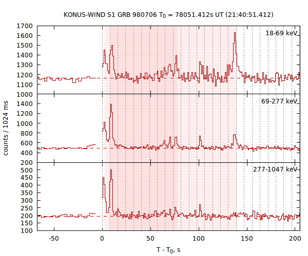 light curves