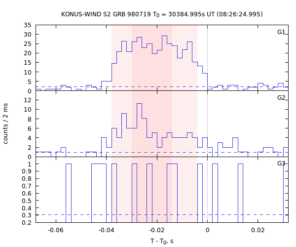 light curves