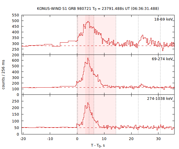 light curves