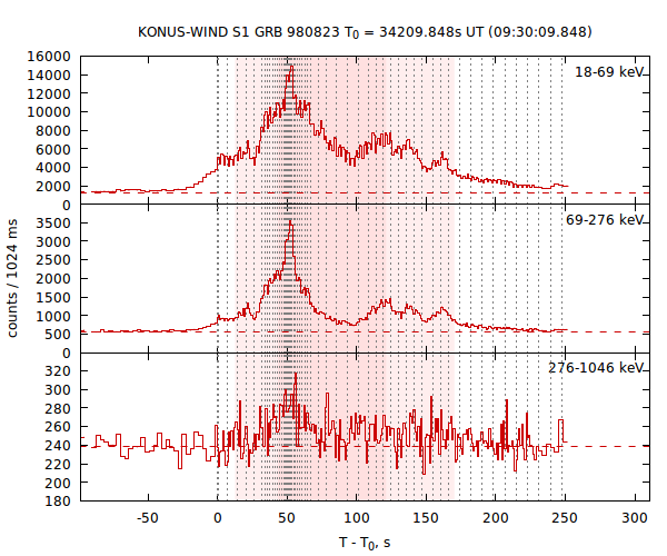 light curves