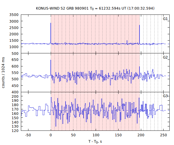 light curves