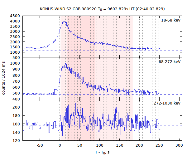 light curves