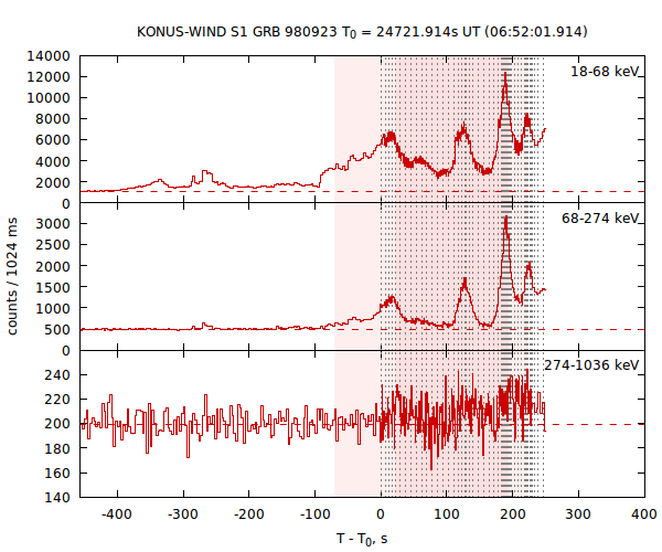 light curves
