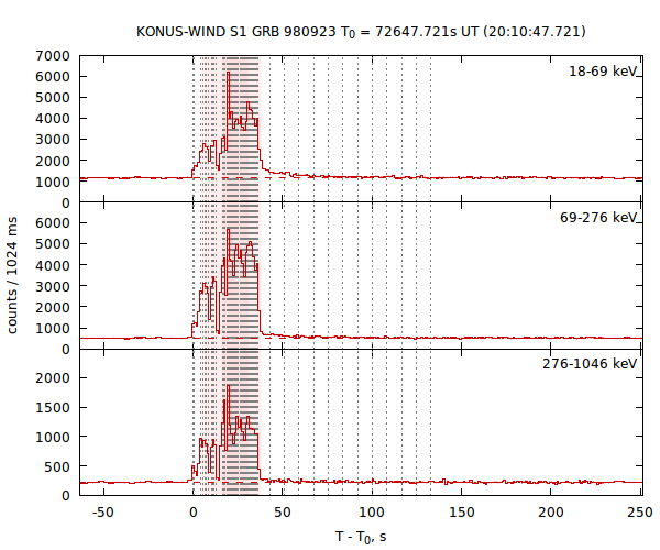 light curves