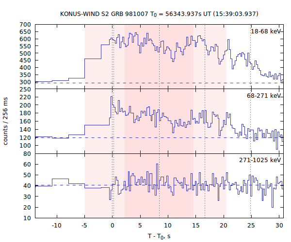 light curves