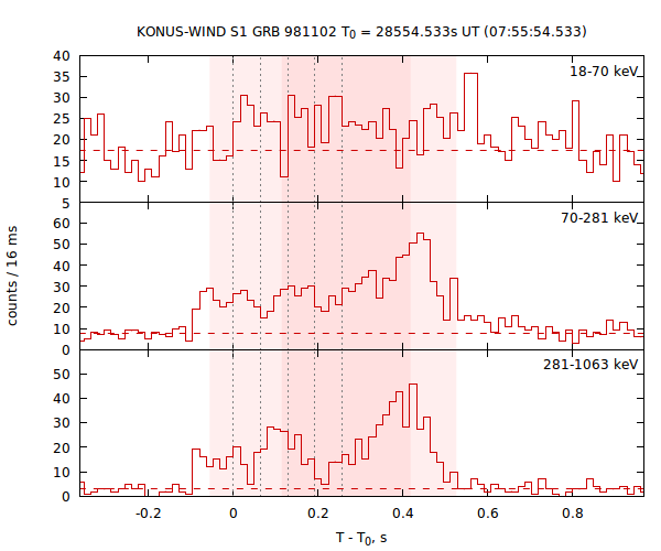 light curves