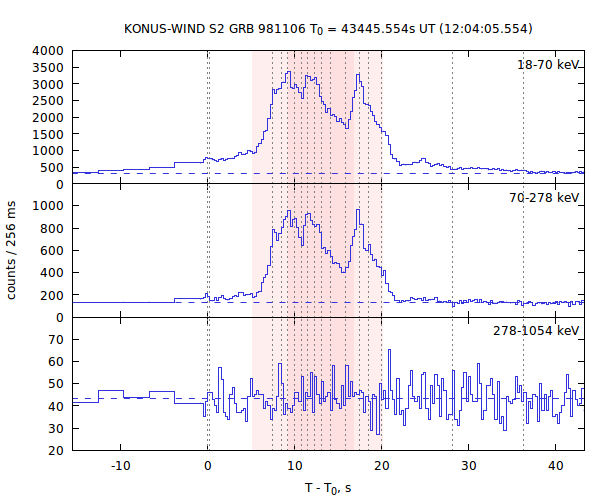 light curves