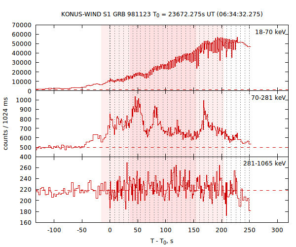 light curves