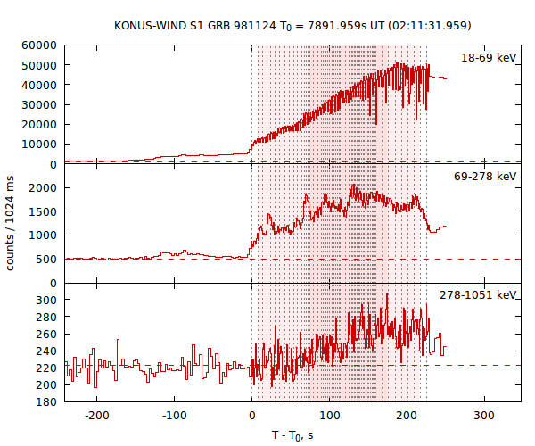 light curves