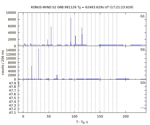 light curves