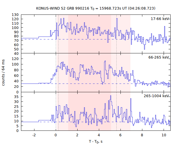 light curves
