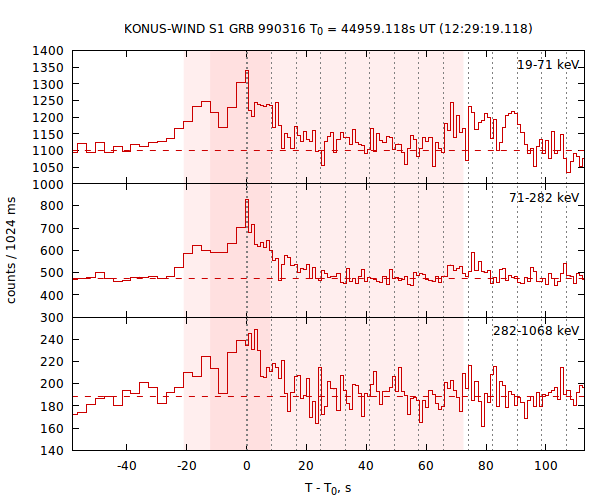 light curves