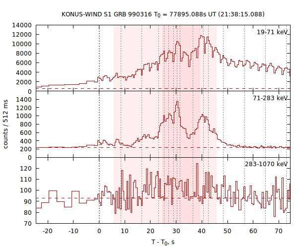 light curves