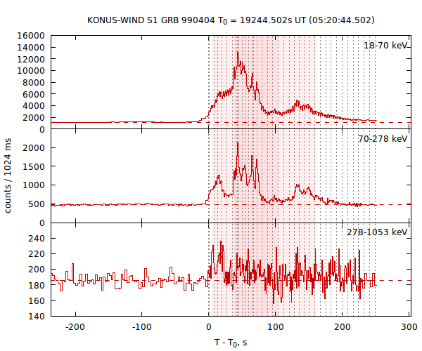 light curves
