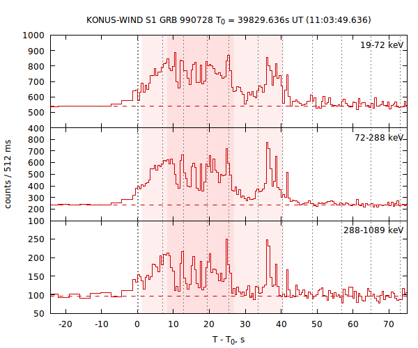 light curves